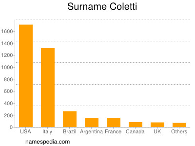 Familiennamen Coletti
