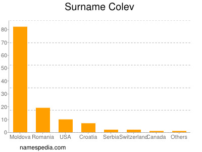 Familiennamen Colev