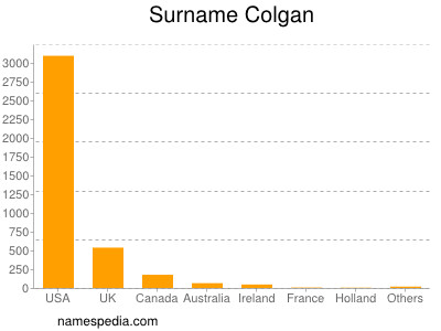 Surname Colgan