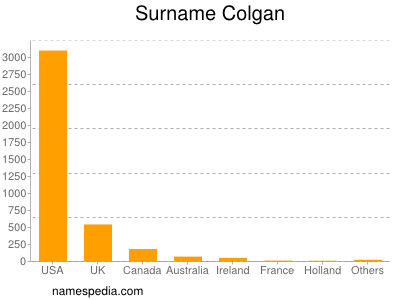 nom Colgan