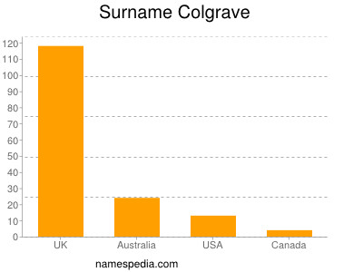 Familiennamen Colgrave