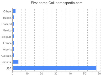 Given name Coli