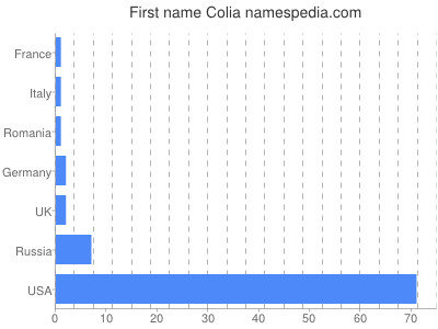 Given name Colia