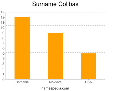 Familiennamen Colibas