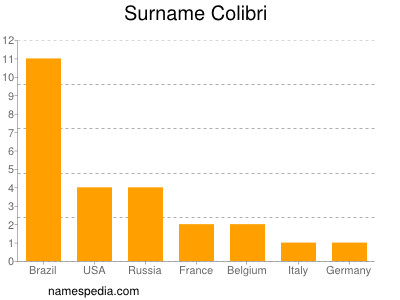 Familiennamen Colibri