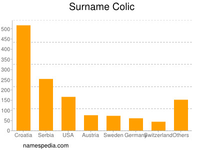 Familiennamen Colic