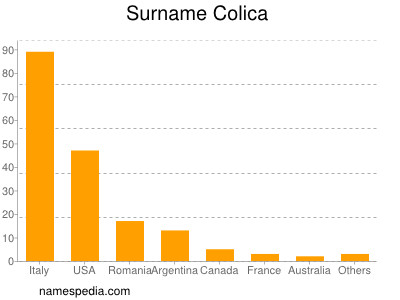 Familiennamen Colica