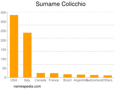 Familiennamen Colicchio