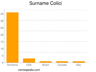 Familiennamen Colici