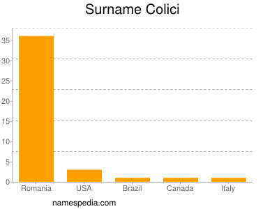 nom Colici