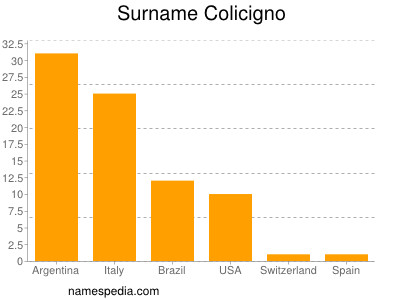 Familiennamen Colicigno