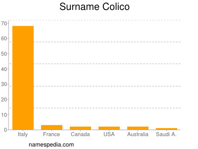 Familiennamen Colico