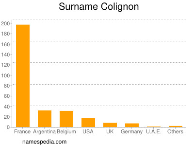 Familiennamen Colignon