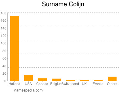 Familiennamen Colijn