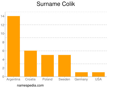 Familiennamen Colik