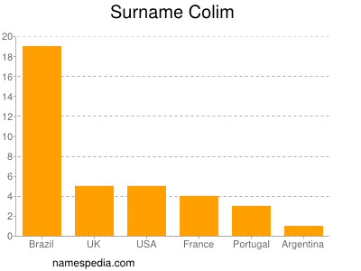 Familiennamen Colim
