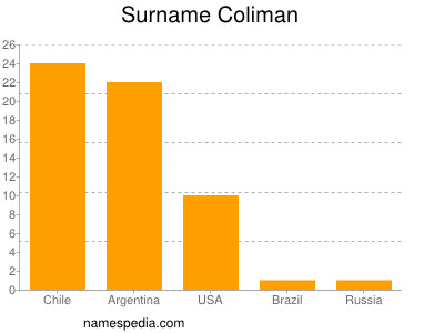 Familiennamen Coliman