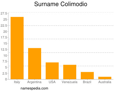 Familiennamen Colimodio