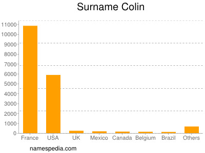 Familiennamen Colin