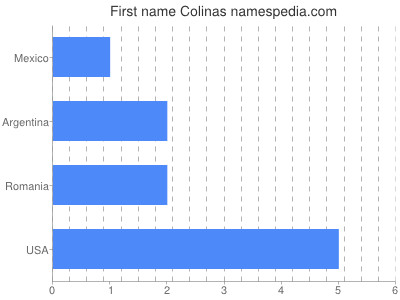 Vornamen Colinas