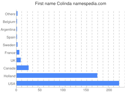 Vornamen Colinda