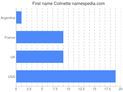 Given name Colinette