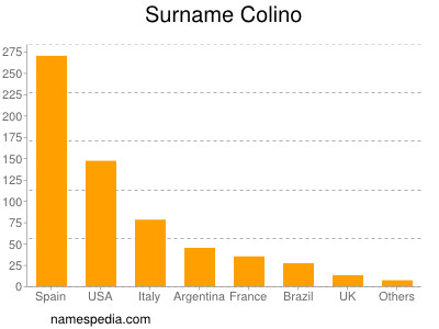 Familiennamen Colino