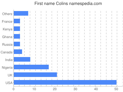 Vornamen Colins