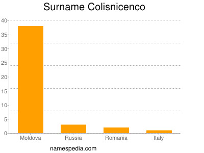 Familiennamen Colisnicenco