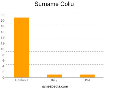 Surname Coliu