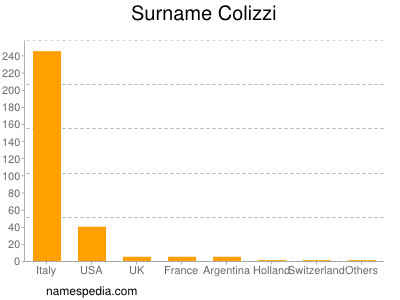 Surname Colizzi