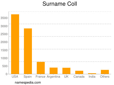 Surname Coll