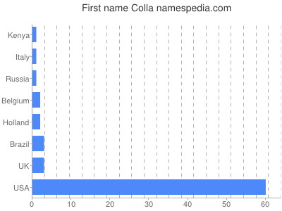 Vornamen Colla