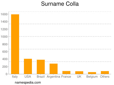 Familiennamen Colla