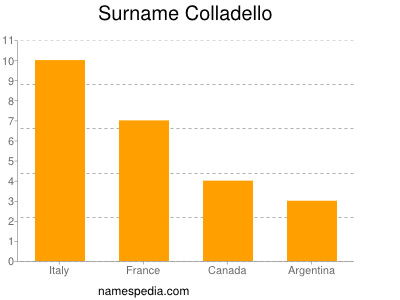 Familiennamen Colladello