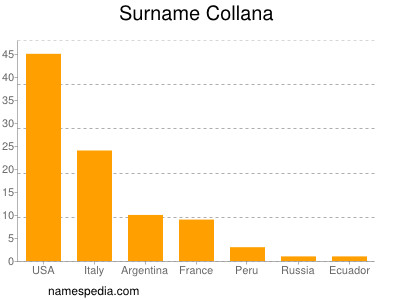 Familiennamen Collana