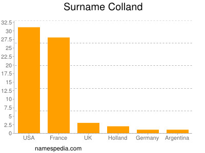 Surname Colland