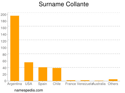 Surname Collante