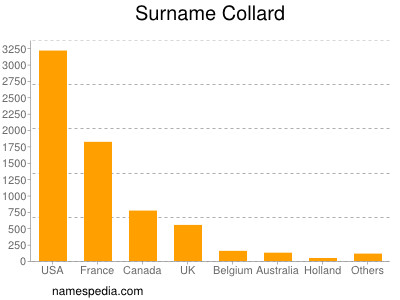 Surname Collard