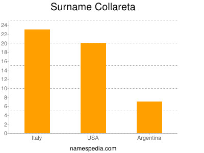 Familiennamen Collareta