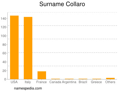 Surname Collaro