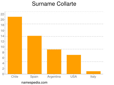 Surname Collarte