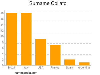 Familiennamen Collato