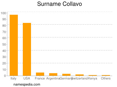 nom Collavo