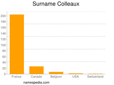 Familiennamen Colleaux