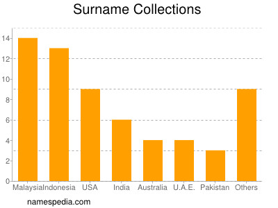 Surname Collections