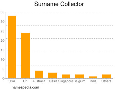 Surname Collector