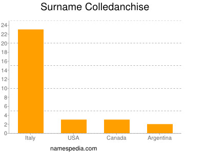 Surname Colledanchise