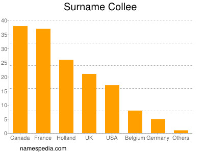 Surname Collee