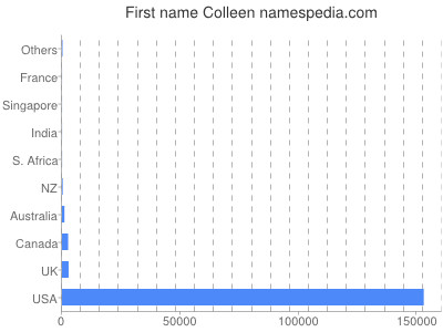 Vornamen Colleen